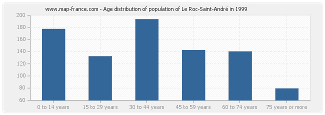 Age distribution of population of Le Roc-Saint-André in 1999